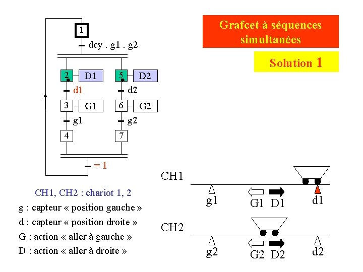 Grafcet à séquences simultanées 1 dcy. g 1. g 2 Solution 1 2 D