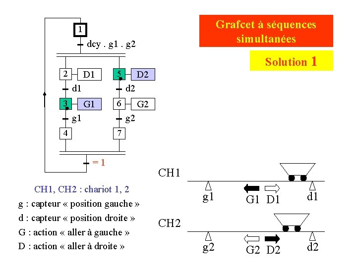Grafcet à séquences simultanées 1 dcy. g 1. g 2 Solution 1 2 D