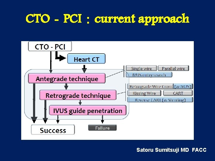 CTO‐PCI：current approach Satoru Sumitsuji MD FACC 