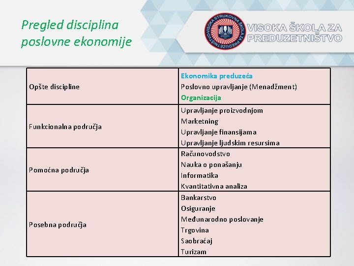 Pregled disciplina poslovne ekonomije Opšte discipline Funkcionalna područja Pomoćna područja Posebna područja Ekonomika preduzeća