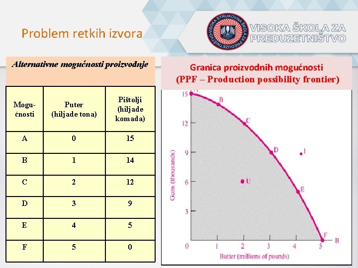 Problem retkih izvora Alternativne mogućnosti proizvodnje Mogućnosti Puter (hiljade tona) Pištolji (hiljade komada) A