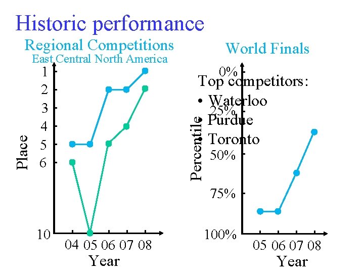 Historic performance Regional Competitions World Finals 1 2 3 4 5 6 0% Top Historic performance Regional Competitions World Finals 1 2 3 4 5 6 0% Top