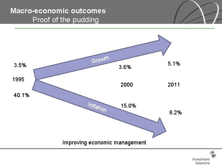 Macro-economic outcomes Proof of the pudding 3. 5% th Grow 1995 3. 6% 2000 Macro-economic outcomes Proof of the pudding 3. 5% th Grow 1995 3. 6% 2000