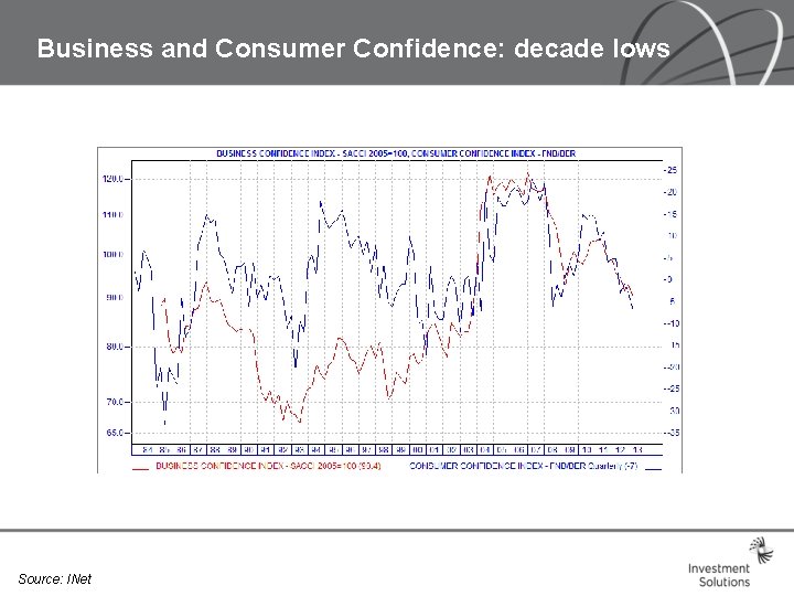 Business and Consumer Confidence: decade lows Source: INet Business and Consumer Confidence: decade lows Source: INet