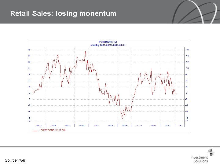 Retail Sales: losing monentum Source: INet Retail Sales: losing monentum Source: INet