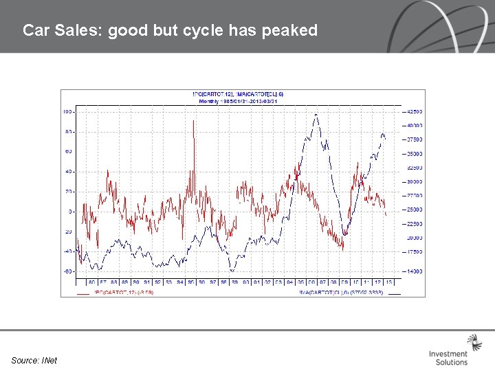 Car Sales: good but cycle has peaked Source: INet Car Sales: good but cycle has peaked Source: INet