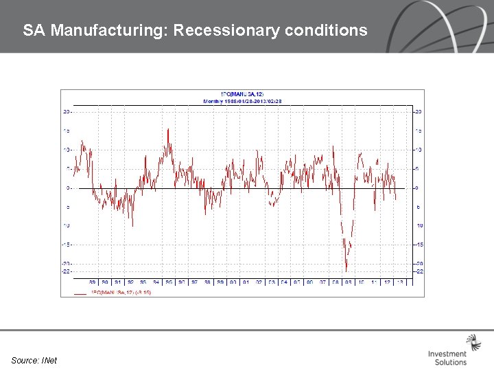 SA Manufacturing: Recessionary conditions Source: INet SA Manufacturing: Recessionary conditions Source: INet