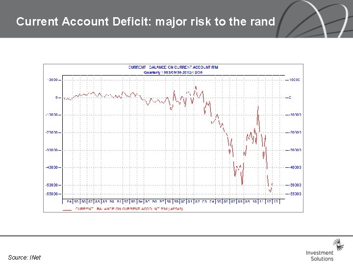 Current Account Deficit: major risk to the rand Source: INet Current Account Deficit: major risk to the rand Source: INet