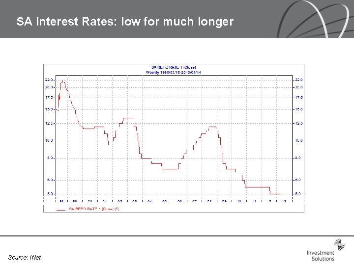SA Interest Rates: low for much longer Source: INet SA Interest Rates: low for much longer Source: INet
