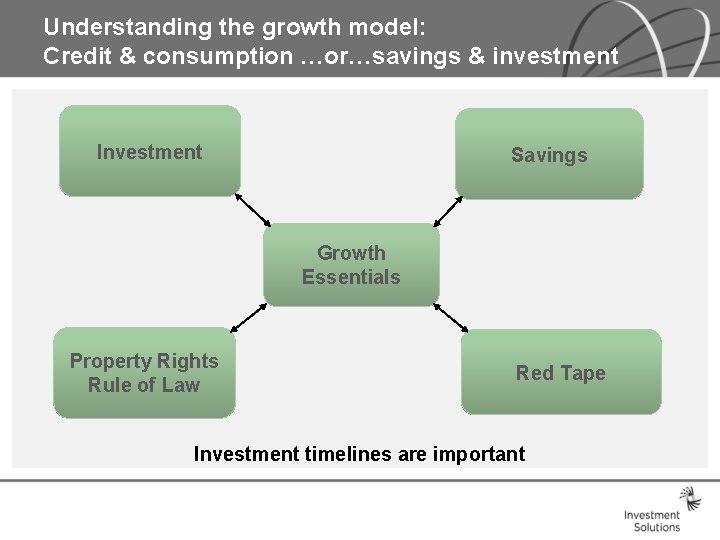 Understanding the growth model: Credit & consumption …or…savings & investment Investment Savings Growth Essentials Understanding the growth model: Credit & consumption …or…savings & investment Investment Savings Growth Essentials