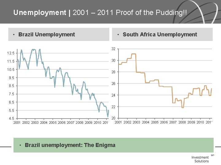 Unemployment | 2001 – 2011 Proof of the Pudding!! • Brazil Unemployment • South Unemployment | 2001 – 2011 Proof of the Pudding!! • Brazil Unemployment • South