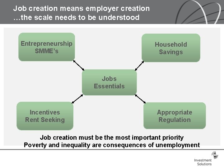 Job creation means employer creation …the scale needs to be understood Entrepreneurship SMME’s Household Job creation means employer creation …the scale needs to be understood Entrepreneurship SMME’s Household