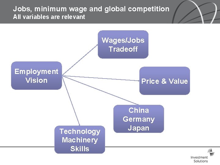 Jobs, minimum wage and global competition All variables are relevant Wages/Jobs Tradeoff Employment Vision Jobs, minimum wage and global competition All variables are relevant Wages/Jobs Tradeoff Employment Vision