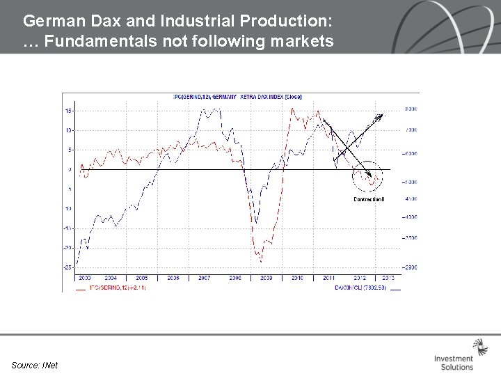 German Dax and Industrial Production: … Fundamentals not following markets Source: INet German Dax and Industrial Production: … Fundamentals not following markets Source: INet