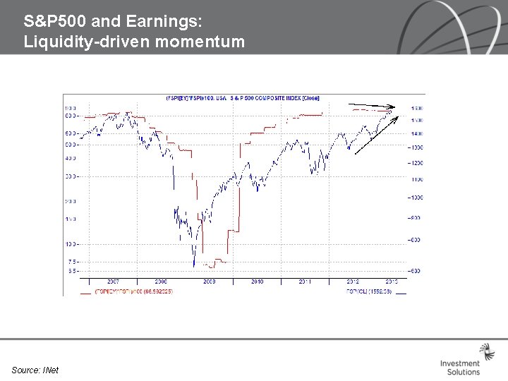 S&P 500 and Earnings: Liquidity-driven momentum Source: INet S&P 500 and Earnings: Liquidity-driven momentum Source: INet