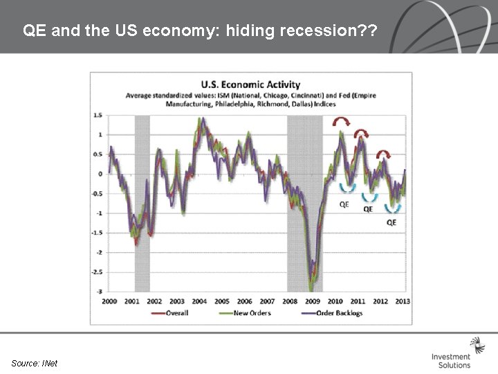 QE and the US economy: hiding recession? ? Source: INet QE and the US economy: hiding recession? ? Source: INet