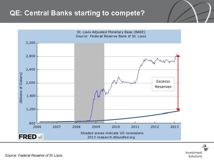 QE: Central Banks starting to compete? Source: Federal Reserve of St Louis QE: Central Banks starting to compete? Source: Federal Reserve of St Louis