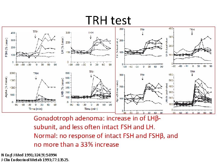 TRH test Gonadotroph adenoma: increase in of LHβsubunit, and less often intact FSH and