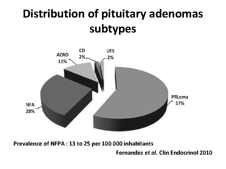 Distribution of pituitary adenomas subtypes Prevalence of NFPA : 13 to 25 per 100