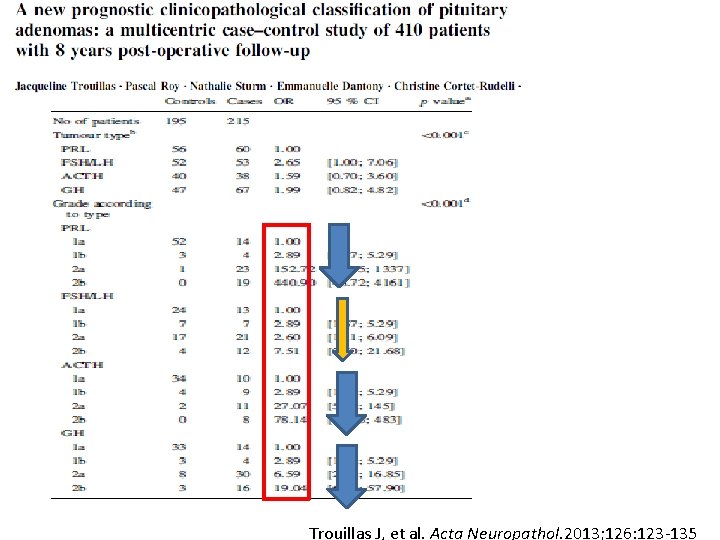 Trouillas J, et al. Acta Neuropathol. 2013; 126: 123 -135 