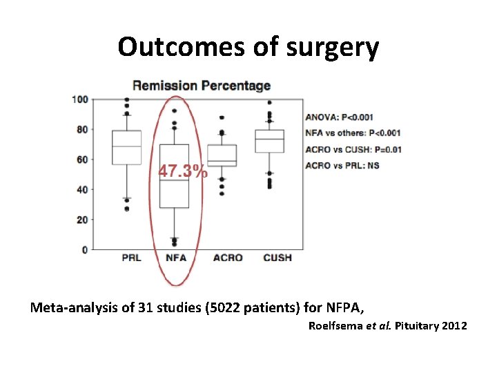 Outcomes of surgery Meta-analysis of 31 studies (5022 patients) for NFPA, Roelfsema et al.