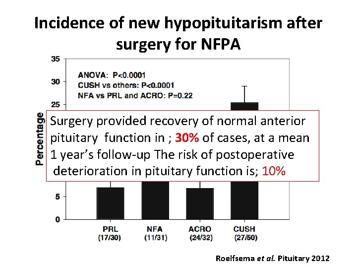 Incidence of new hypopituitarism after surgery for NFPA Surgery provided recovery of normal anterior