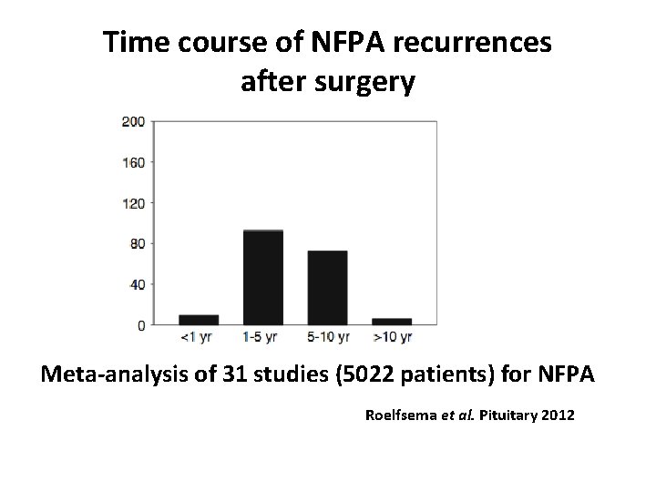 Time course of NFPA recurrences after surgery Meta-analysis of 31 studies (5022 patients) for