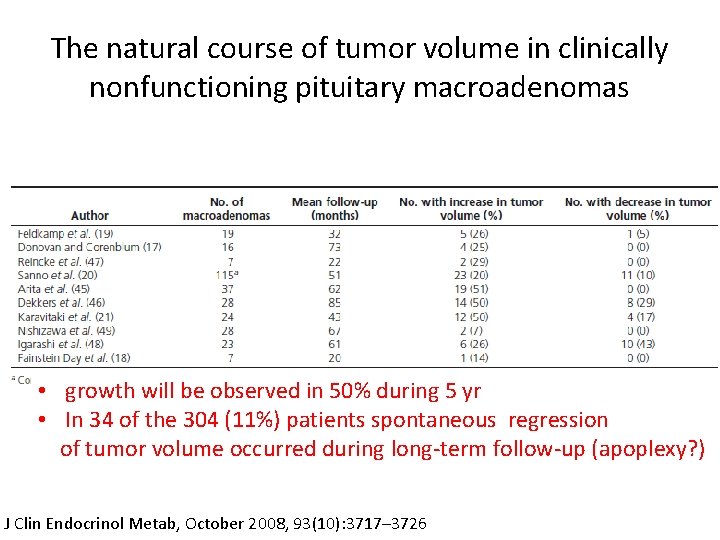 The natural course of tumor volume in clinically nonfunctioning pituitary macroadenomas • growth will