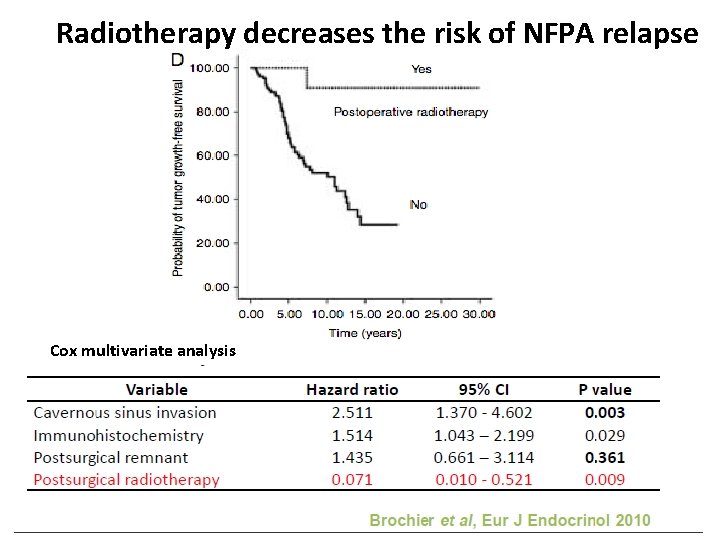 Radiotherapy decreases the risk of NFPA relapse Cox multivariate analysis 