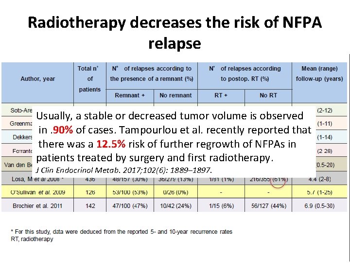 Radiotherapy decreases the risk of NFPA relapse Usually, a stable or decreased tumor volume