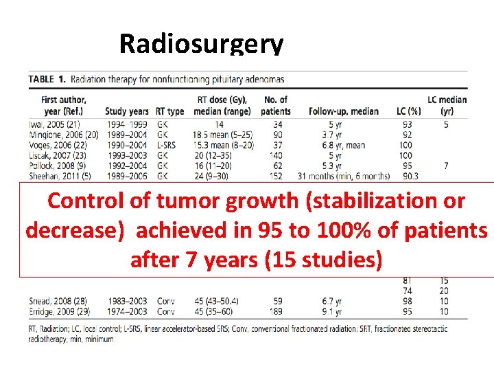 Radiosurgery Control of tumor growth (stabilization or decrease) achieved in 95 to 100% of