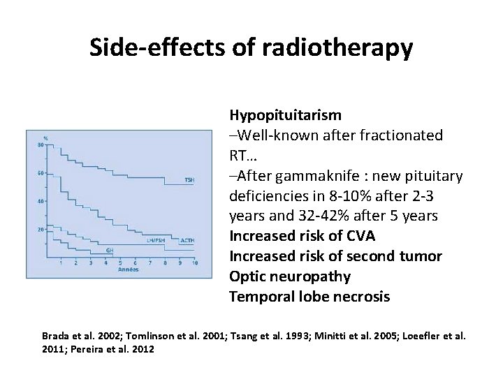 Side-effects of radiotherapy Hypopituitarism –Well-known after fractionated RT… –After gammaknife : new pituitary deficiencies