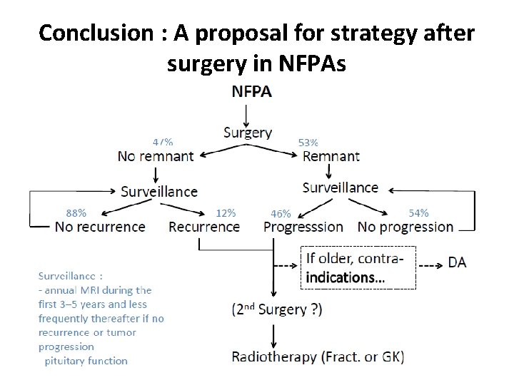 Conclusion : A proposal for strategy after surgery in NFPAs 
