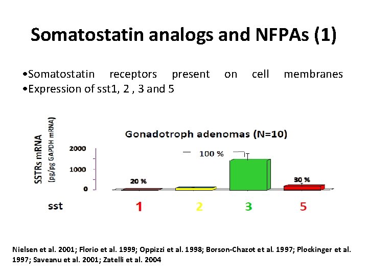 Somatostatin analogs and NFPAs (1) • Somatostatin receptors present • Expression of sst 1,