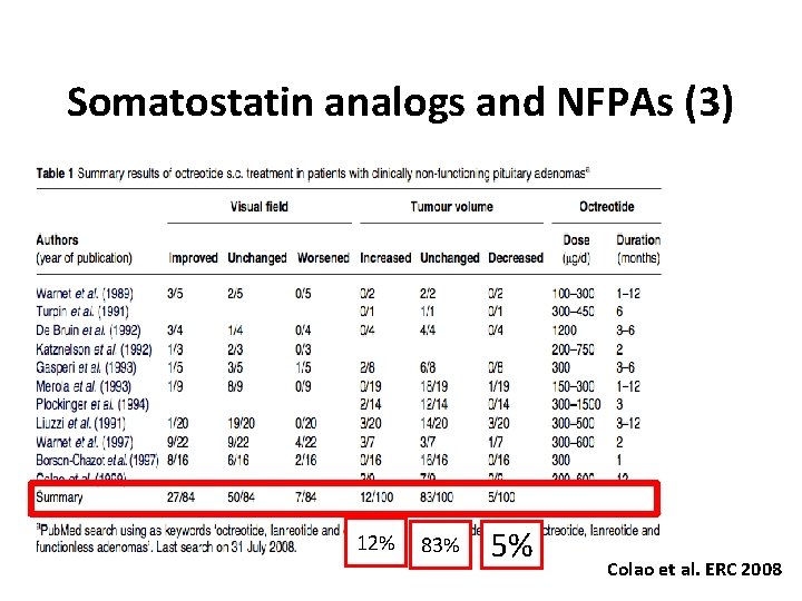 Somatostatin analogs and NFPAs (3) 12% 83% 5% Colao et al. ERC 2008 