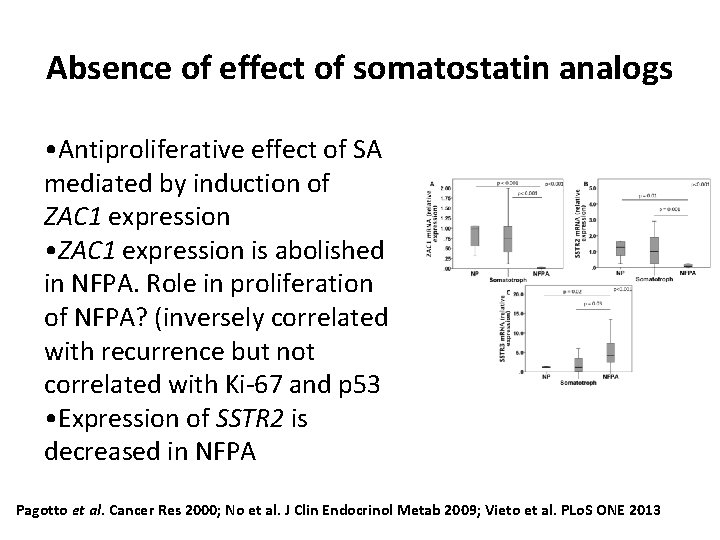 Absence of effect of somatostatin analogs • Antiproliferative effect of SA mediated by induction