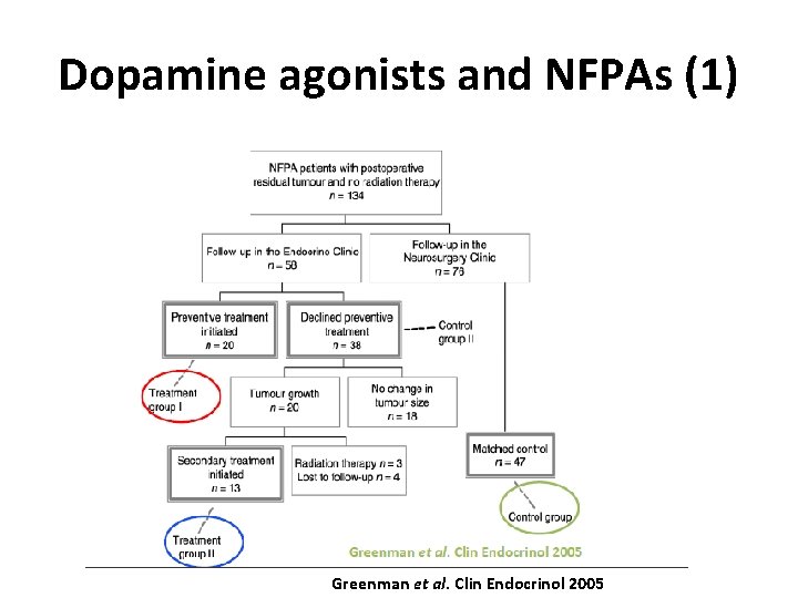 Dopamine agonists and NFPAs (1) Greenman et al. Clin Endocrinol 2005 