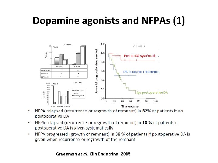 Dopamine agonists and NFPAs (1) Greenman et al. Clin Endocrinol 2005 