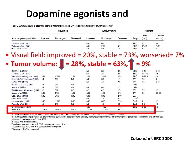 Dopamine agonists and NFPAs (3) • Visual field: improved = 20%, stable = 73%,