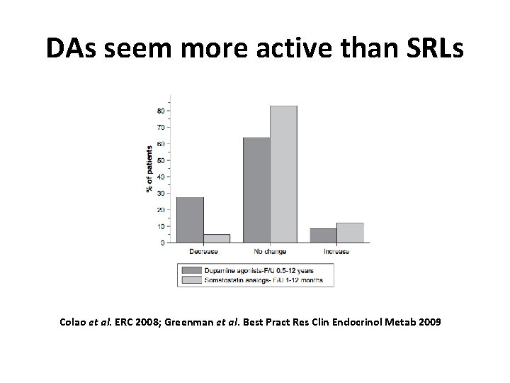 DAs seem more active than SRLs Colao et al. ERC 2008; Greenman et al.