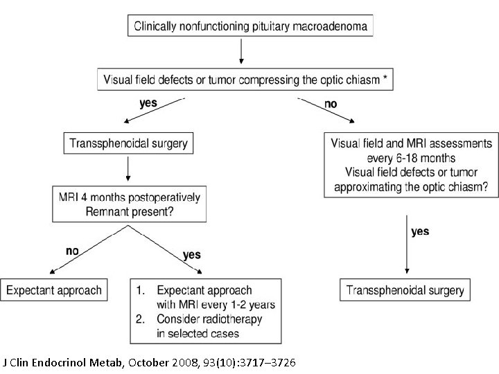 J Clin Endocrinol Metab, October 2008, 93(10): 3717– 3726 