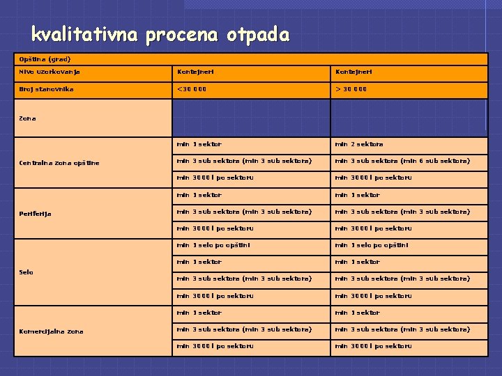 kvalitativna procena otpada Opština (grad) Nivo uzorkovanja Kontejneri Broj stanovnika <30 000 > 30 kvalitativna procena otpada Opština (grad) Nivo uzorkovanja Kontejneri Broj stanovnika <30 000 > 30
