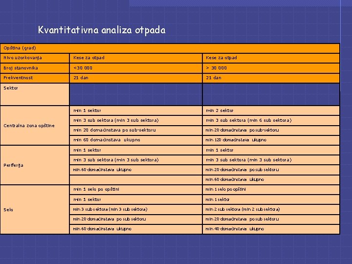 Kvantitativna analiza otpada Opština (grad) Nivo uzorkovanja Kese za otpad Broj stanovnika <30 000 Kvantitativna analiza otpada Opština (grad) Nivo uzorkovanja Kese za otpad Broj stanovnika <30 000