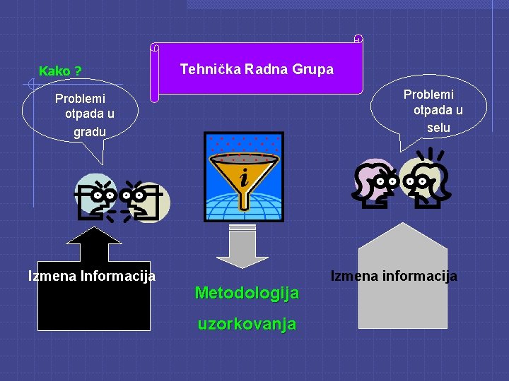 Kako ? Tehnička Radna Grupa Problemi otpada u selu Problemi otpada u gradu Izmena Kako ? Tehnička Radna Grupa Problemi otpada u selu Problemi otpada u gradu Izmena
