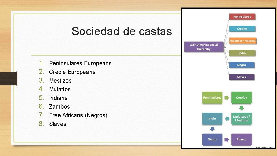 Sociedad de castas 1. 2. 3. 4. 5. 6. 7. 8. Peninsulares Europeans Creole Sociedad de castas 1. 2. 3. 4. 5. 6. 7. 8. Peninsulares Europeans Creole