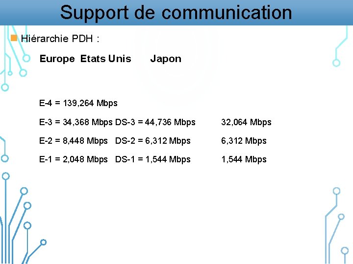 Support de communication n Hiérarchie PDH : Europe Etats Unis Japon E-3 = 34,