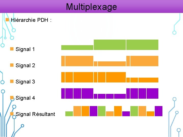 Multiplexage n Hiérarchie PDH : n Signal 1 n Signal 2 n Signal 3