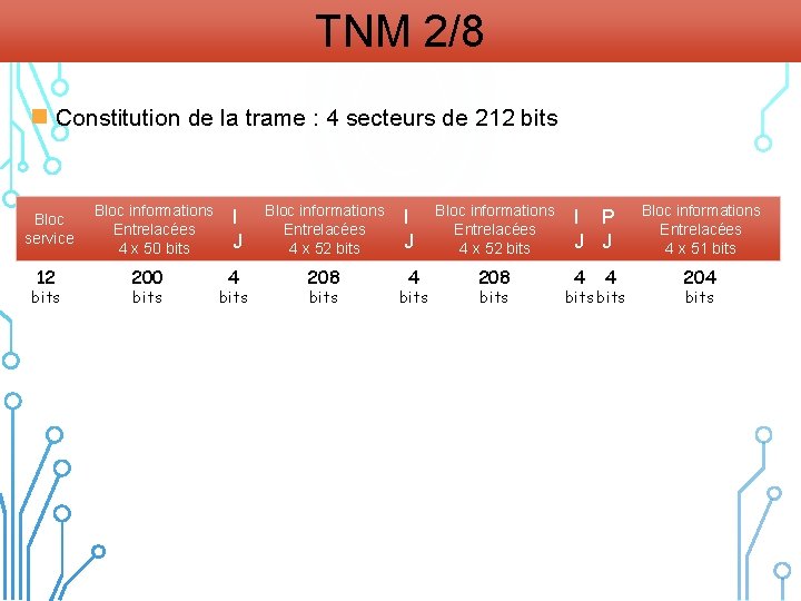 TNM 2/8 n Constitution de la trame : 4 secteurs de 212 bits Bloc