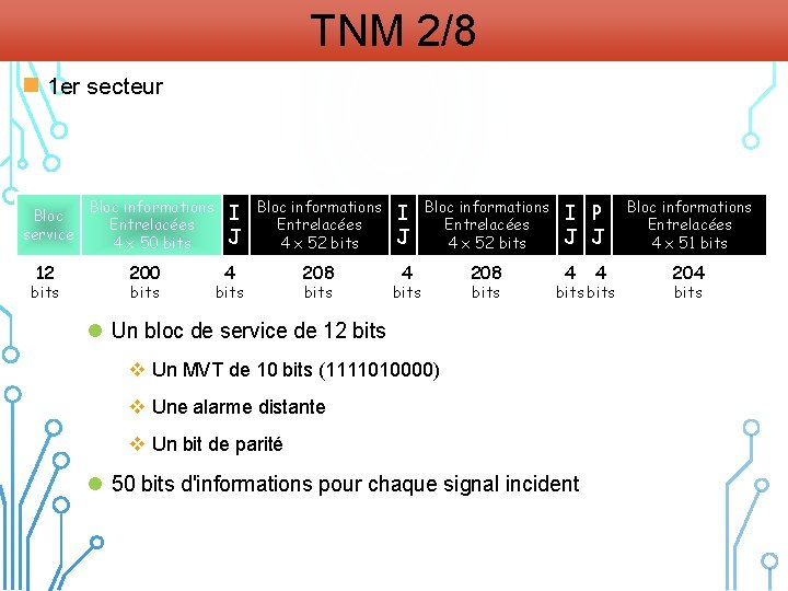 TNM 2/8 n 1 er secteur Bloc service 12 bits Bloc informations Entrelacées 4