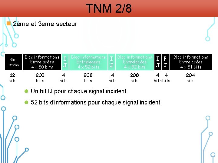 TNM 2/8 n 2ème et 3ème secteur Bloc service 12 bits Bloc informations Entrelacées